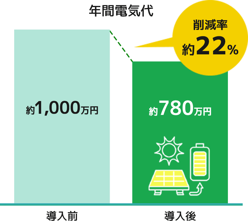 食品製造業の電気代削減事例