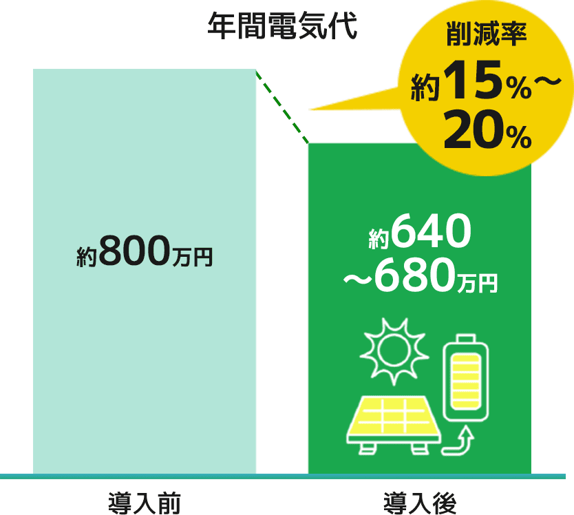 食品製造業の電気代削減事例