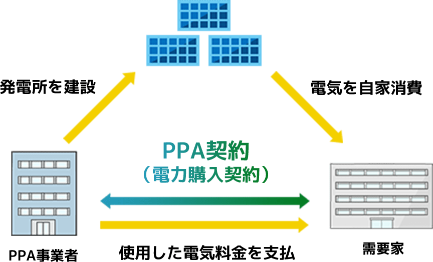 PPA仕組み図